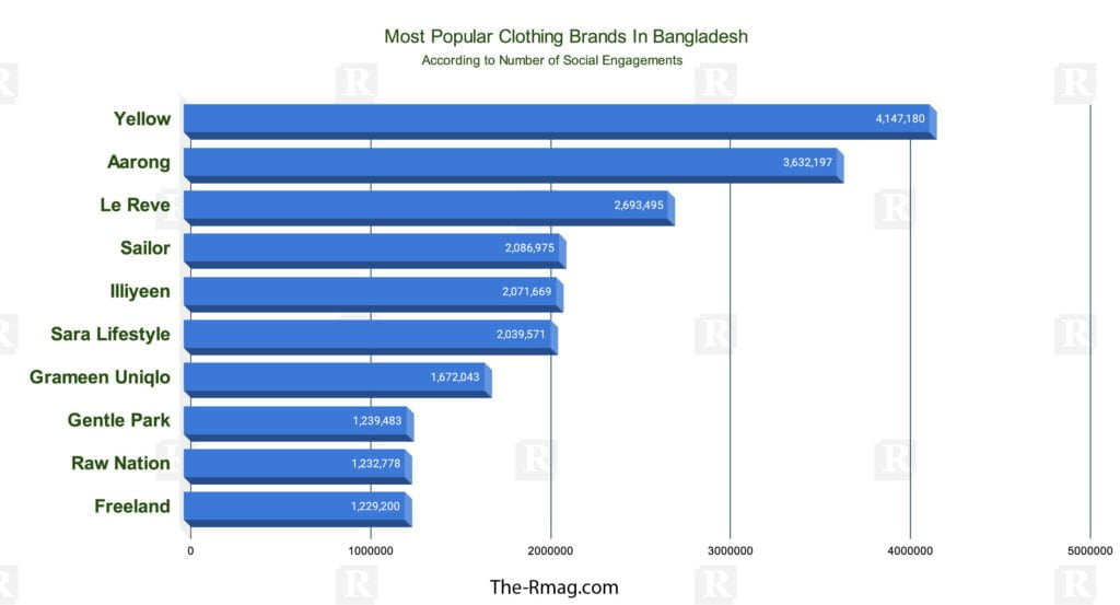 Most Popular Clothing Retailing Brands In Bangladesh Rmag