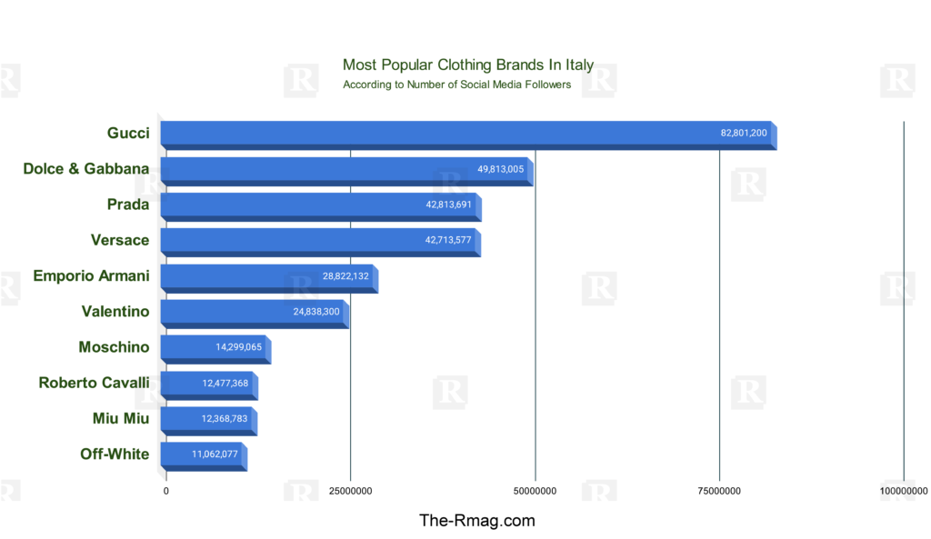 What Are The Most Popular Clothing Brands In Italy