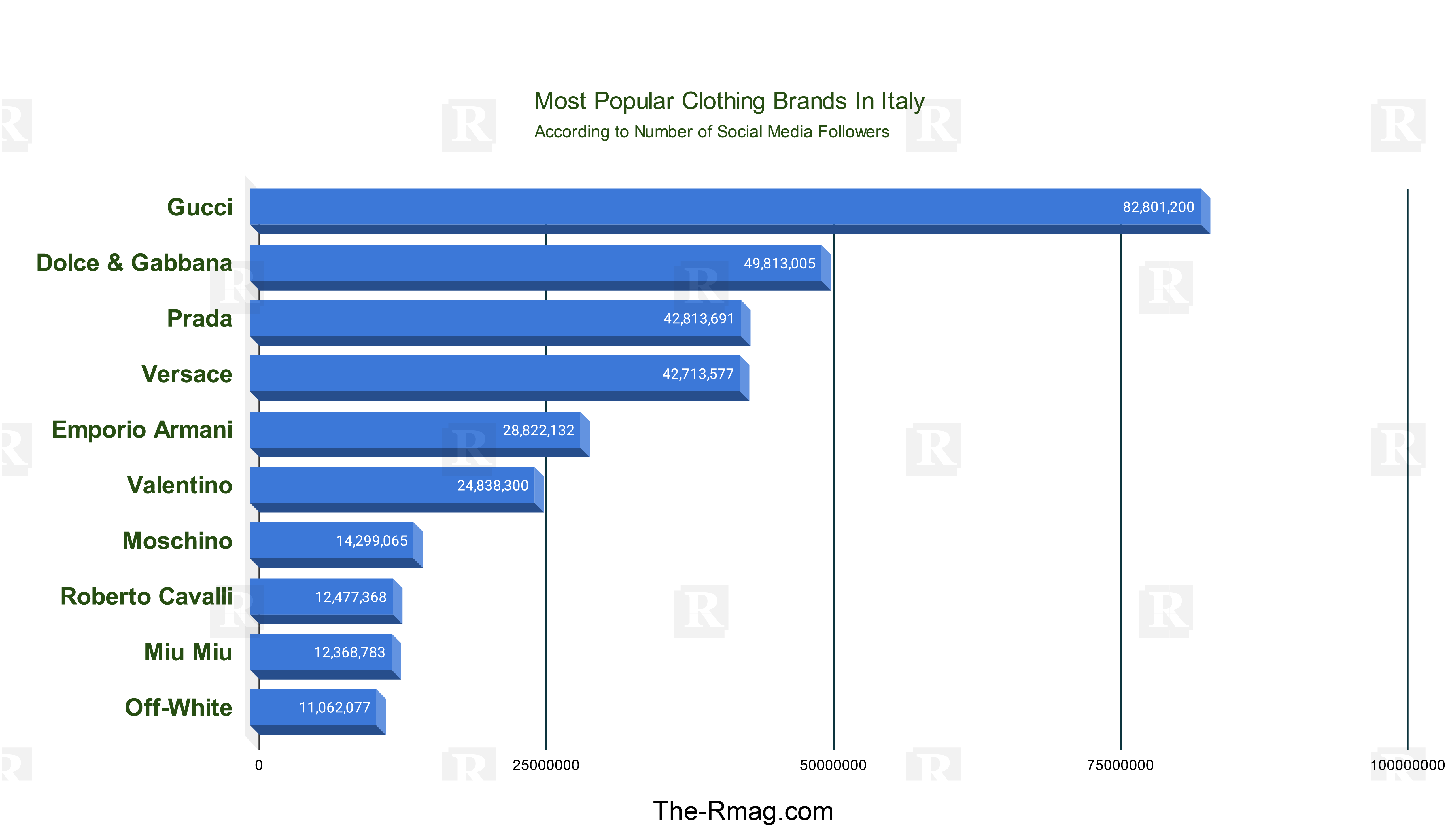 Clothing Retailing Brands In Italy