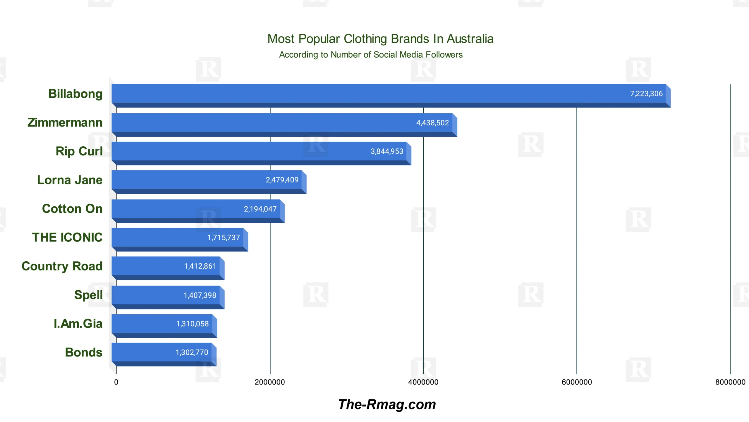 Most Popular Clothing Brands in Australia