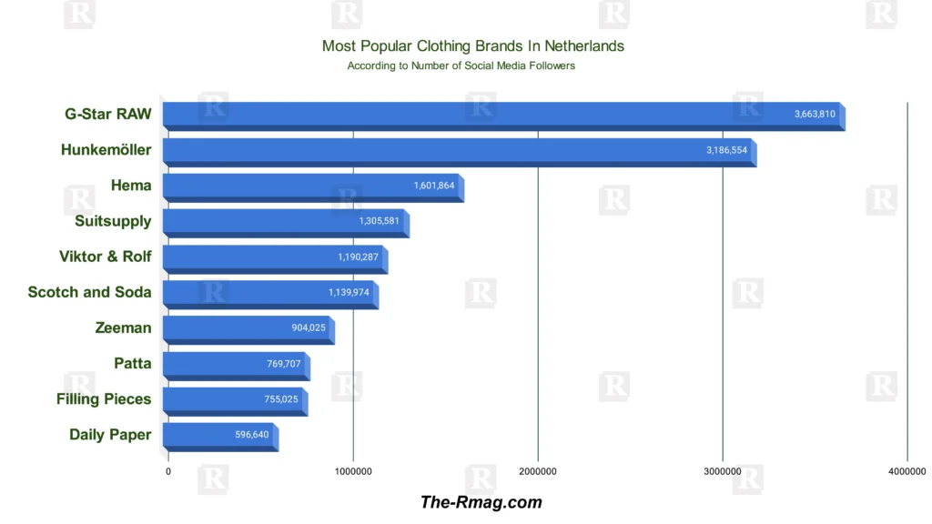 Most Popular Clothing Brands In Netherlands 1024x576.webp