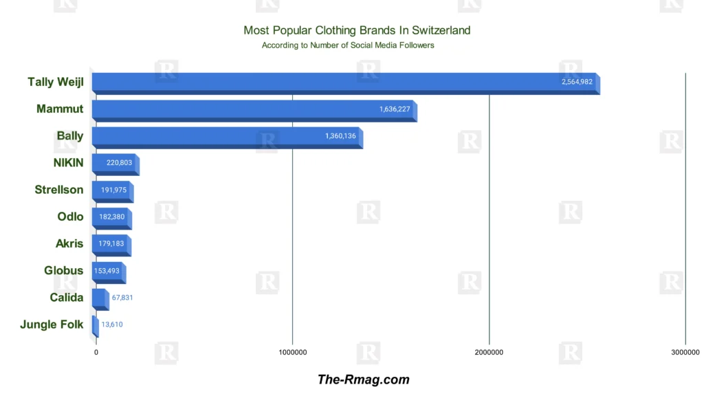 swiss-elegance-unveiling-the-10-most-popular-clothing-brands-in