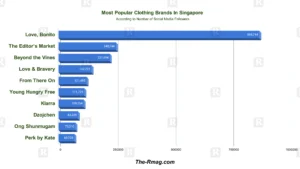 popular clothing brands in singapore