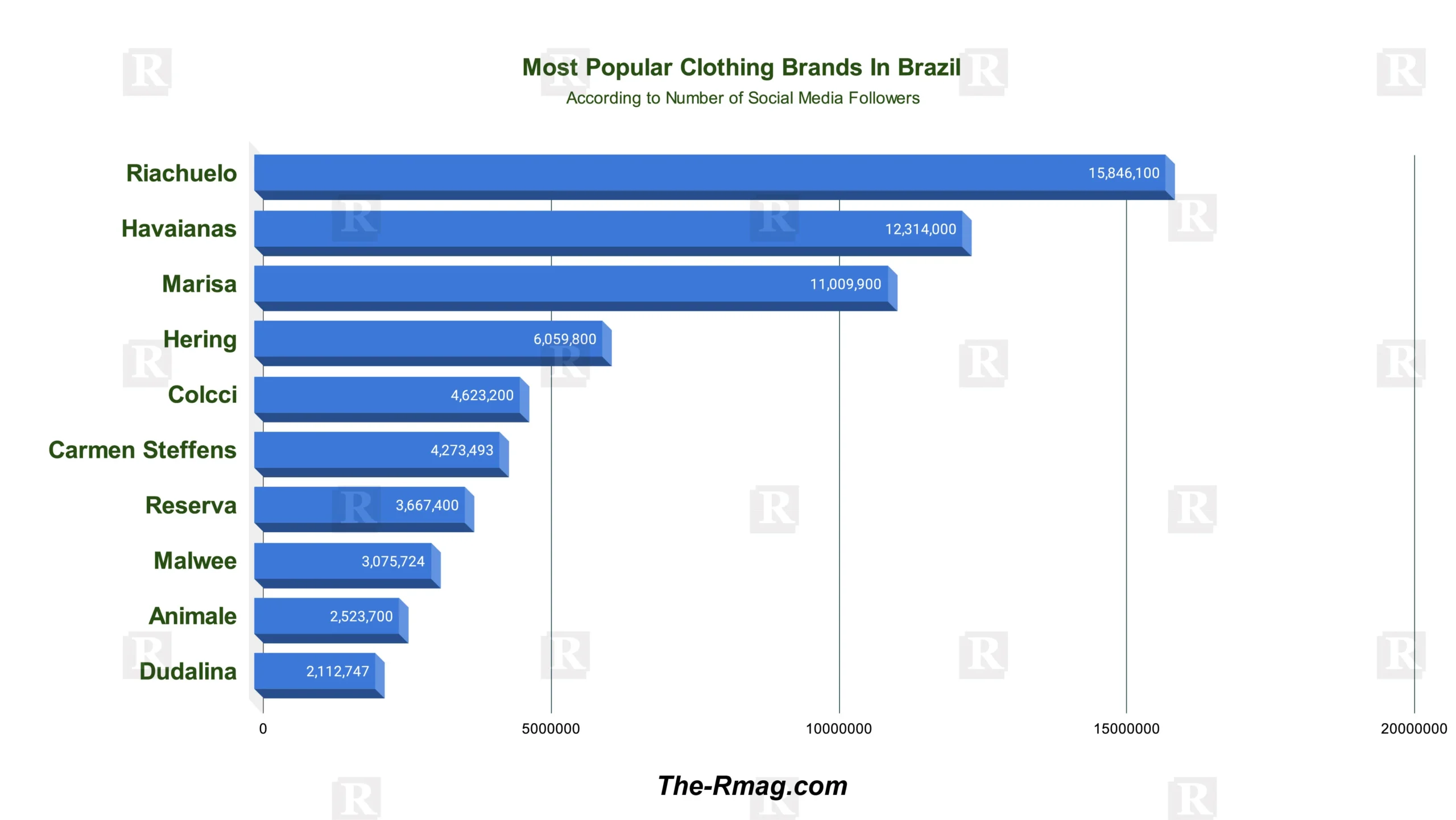 Popular Clothing Brands in Brazil