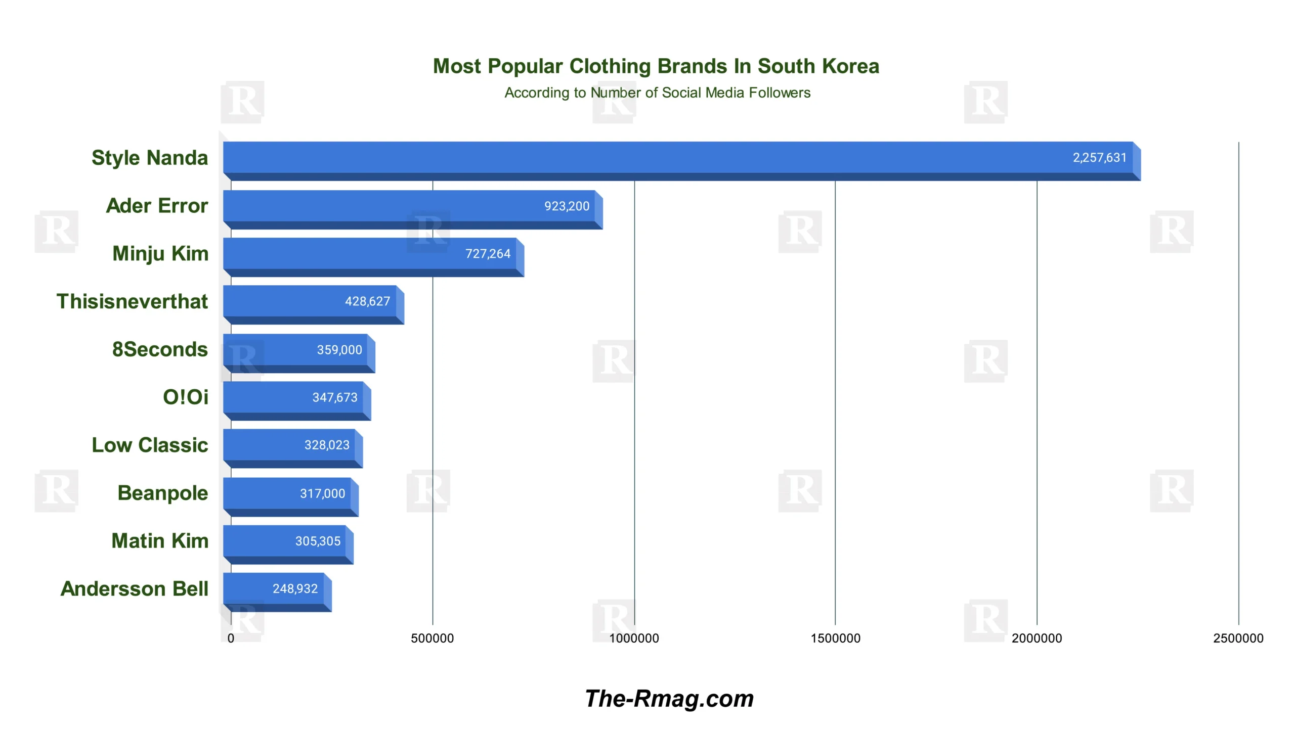 Popular Clothing Brands in South Korea