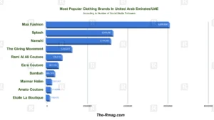 Popular Clothing Brands In the UAE