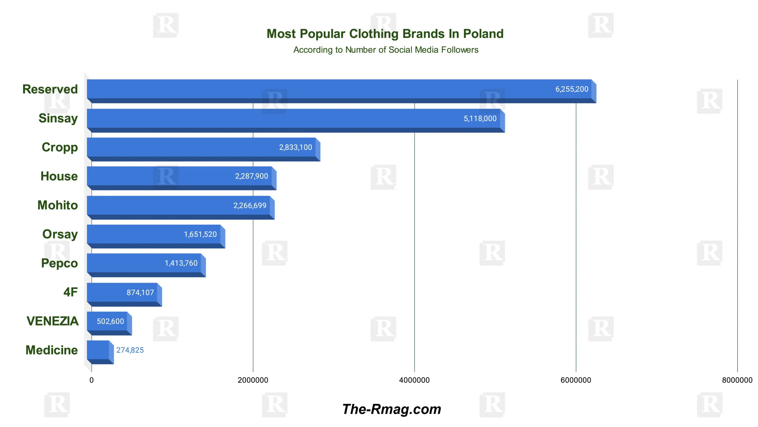 Poland: clothing brands preferred by TikTok users 2021