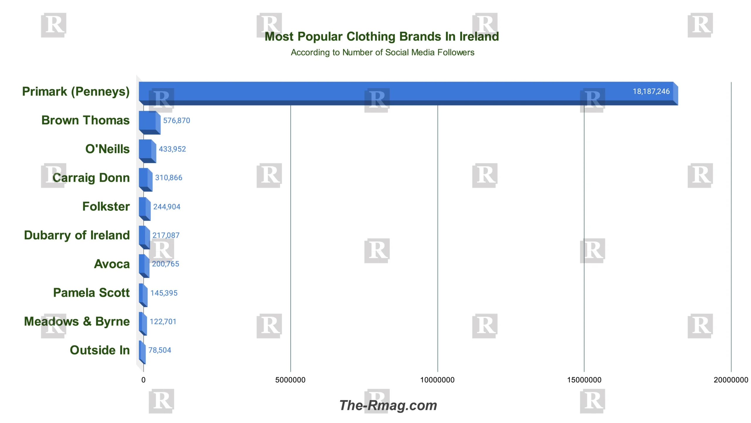 Most Popular Clothing Brands In Ireland