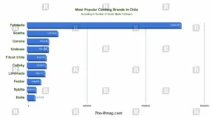 Popular Clothing Brands in Chile