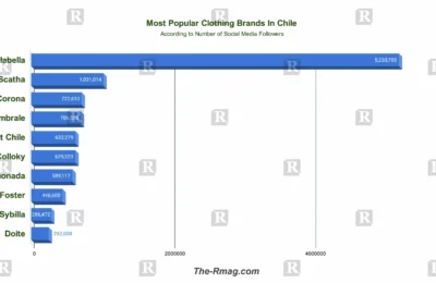 Stylish and Sustainable: 10 Most Popular Clothing Brands in Chile