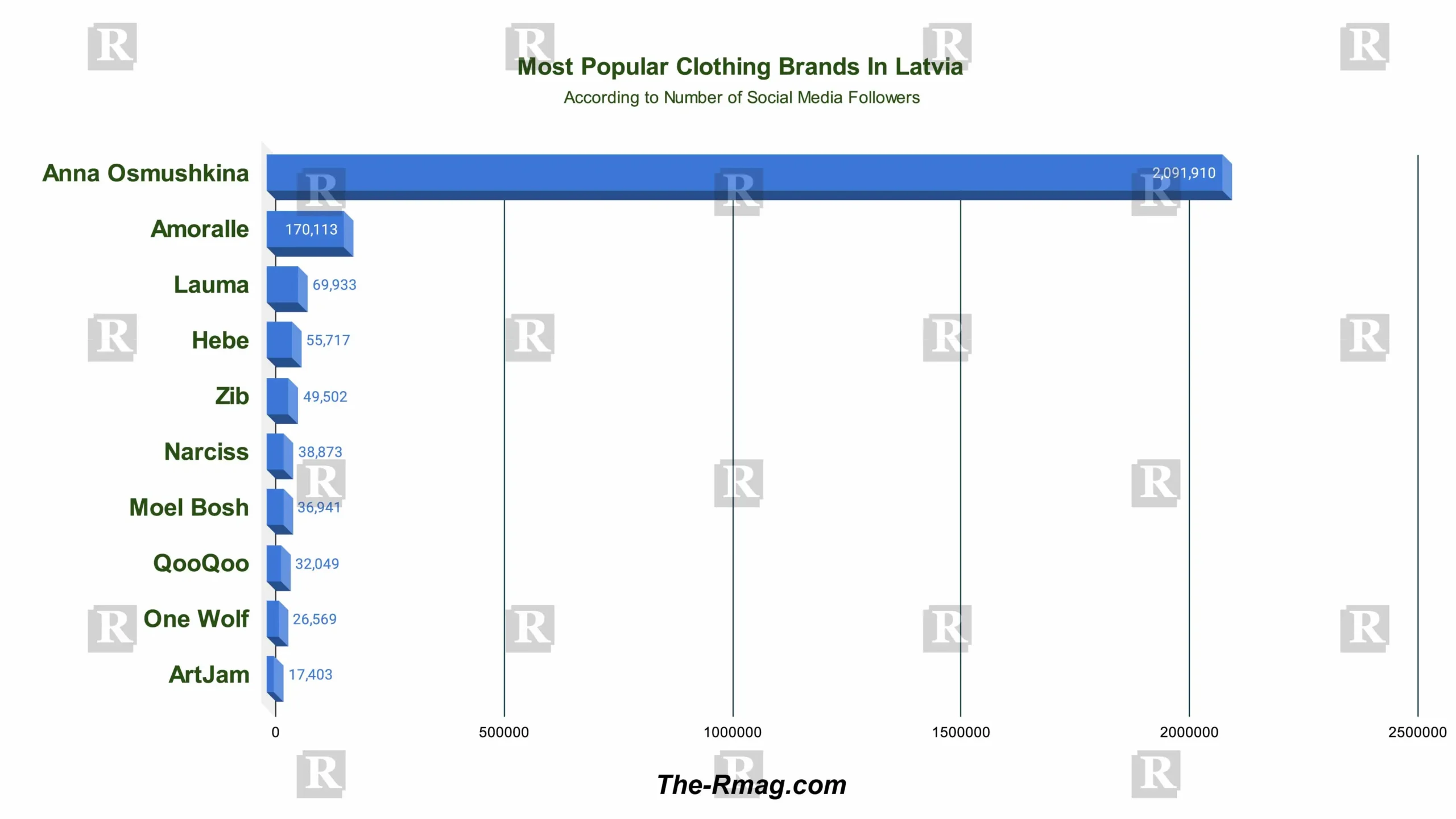 Popular Clothing Brands In Latvia