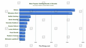 Popular Clothing Brands In Slovakia