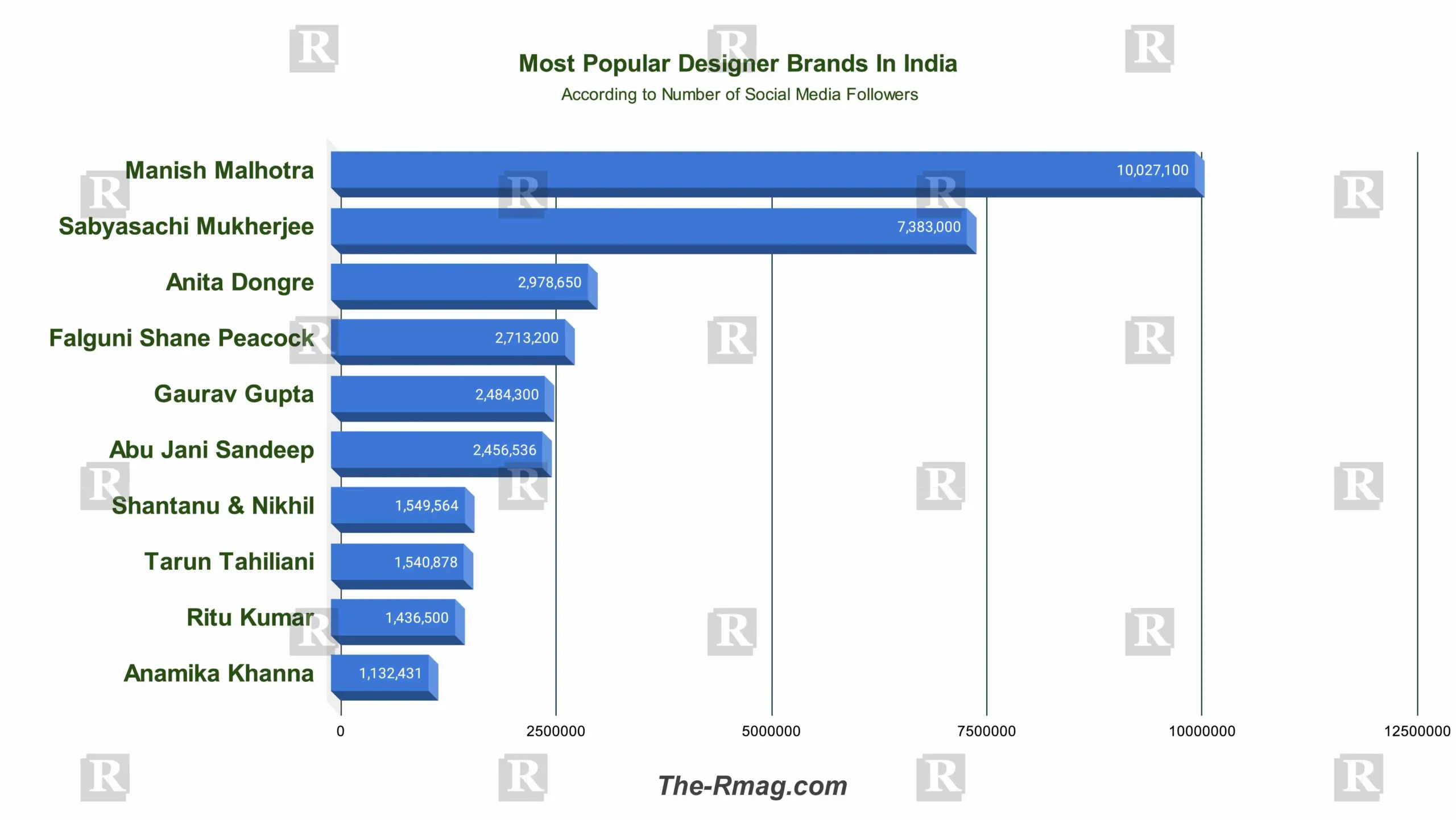 Popular Designer Brands In India